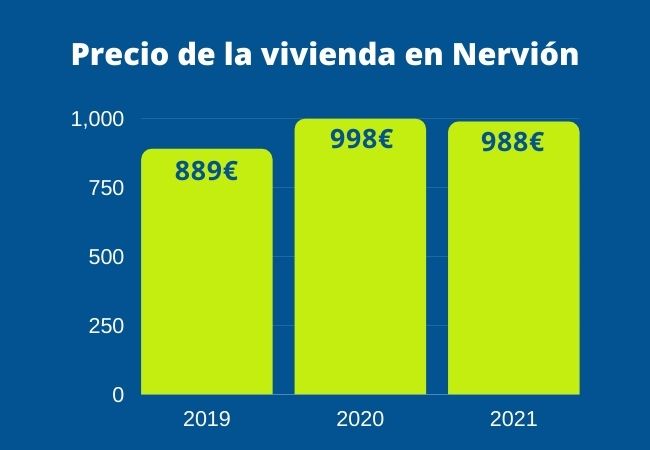 precio vivienda Nervión 2021