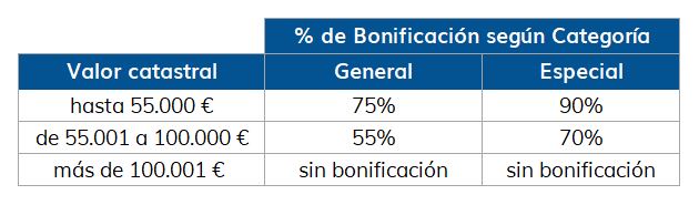 bonificaciones IBI Sevilla