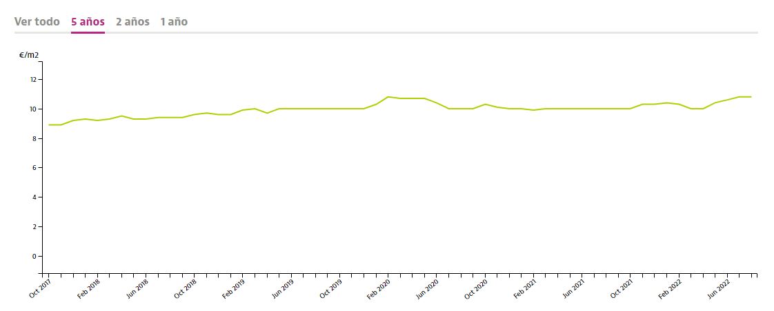 precio del alquiler en Nervión