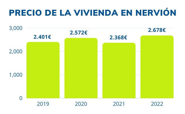precio de la vivienda Nervión 2022