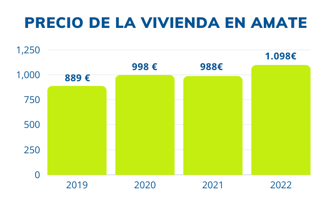 precio de la vivienda en Amate