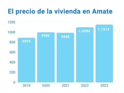 el precio de la vivienda en Amate en 2023