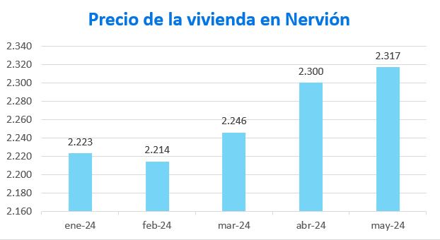 precio de la vivienda en Nervión 2024